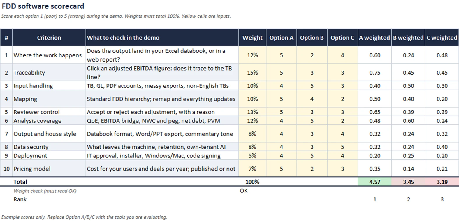 Excel scorecard comparing three FDD software options across ten weighted criteria