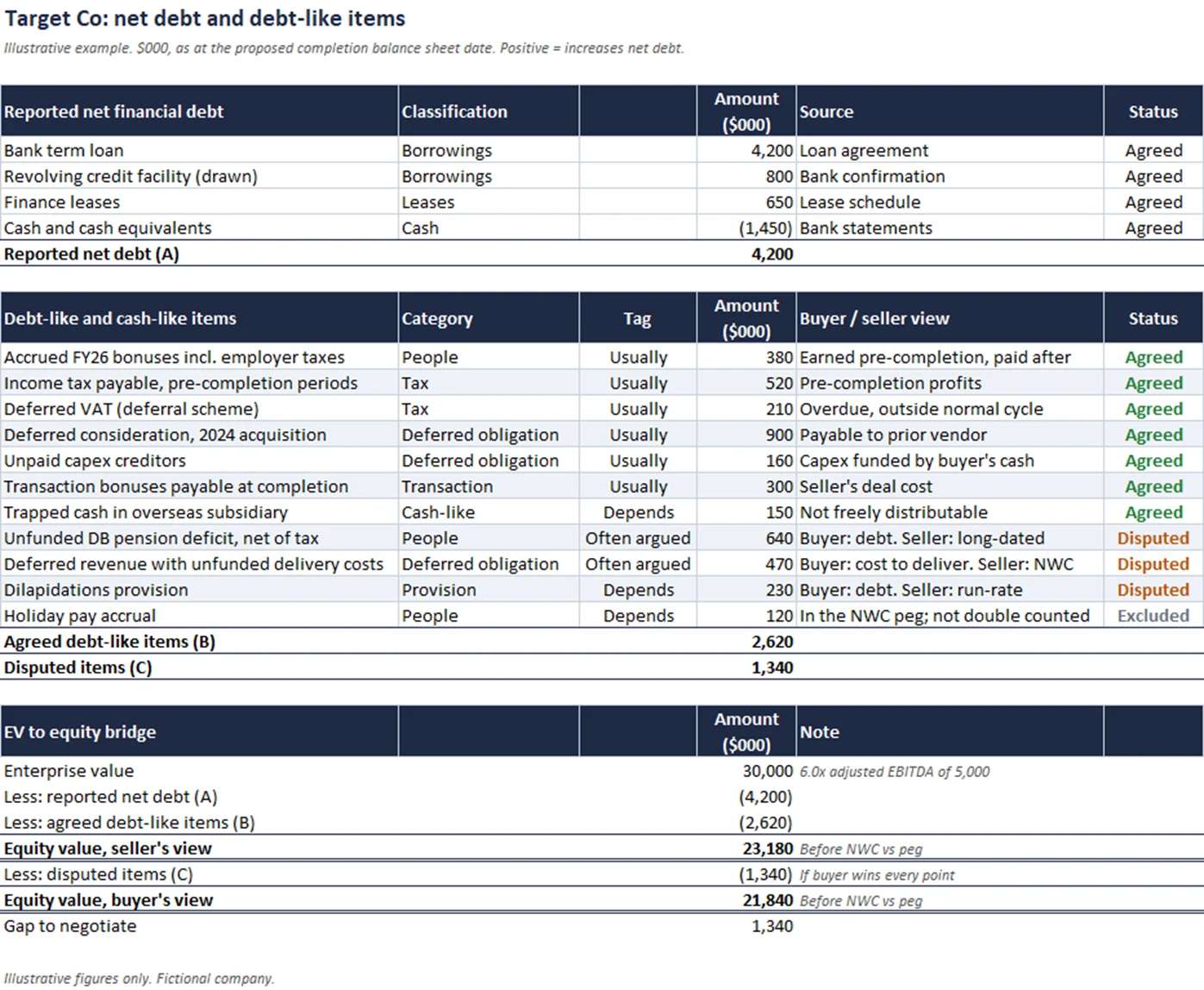 Excel net debt schedule listing debt-like items with agreed and disputed status and an EV to equity bridge